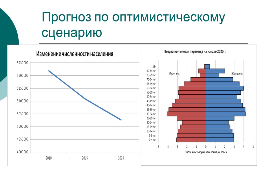 Прогноз по оптимистическому сценарию